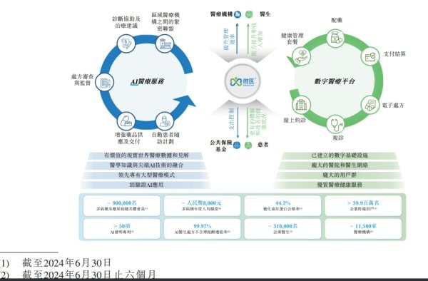 正规股票配资平台 微医再冲刺港股上市：去年上半年营收翻番至18亿元 经调整亏损1.28亿元