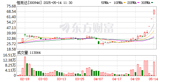 现货配资平台 恒而达涨停走出3连板